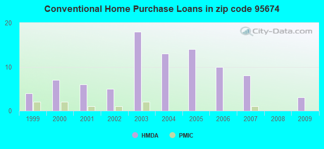Conventional Home Purchase Loans in zip code 95674