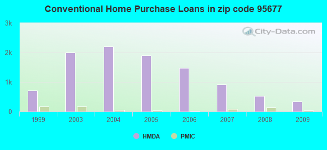 Conventional Home Purchase Loans in zip code 95677