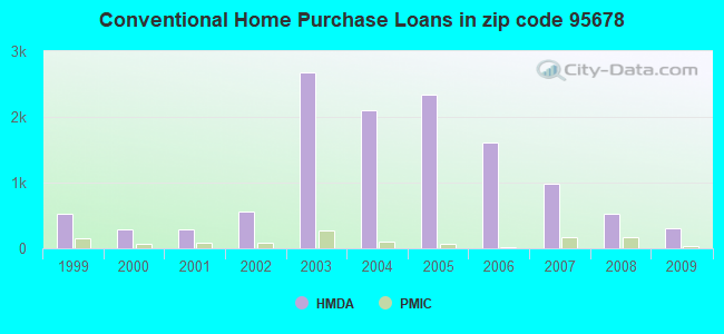 Conventional Home Purchase Loans in zip code 95678