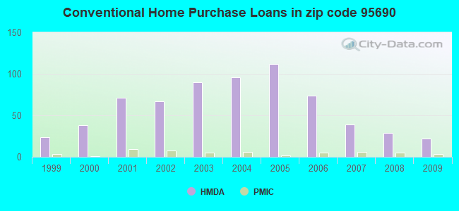 Conventional Home Purchase Loans in zip code 95690