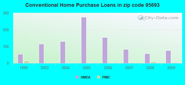 Conventional Home Purchase Loans in zip code 95693