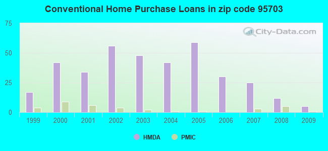 Conventional Home Purchase Loans in zip code 95703