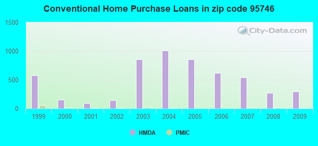 Conventional Home Purchase Loans in zip code 95746