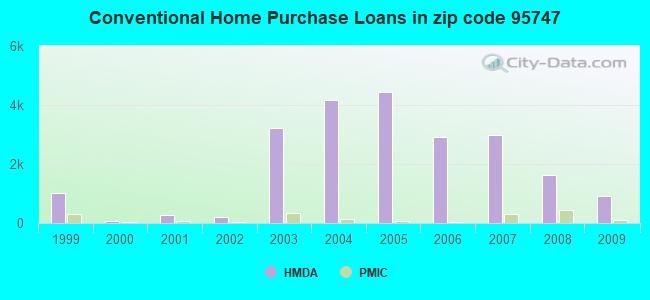 Conventional Home Purchase Loans in zip code 95747