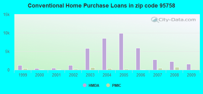 Conventional Home Purchase Loans in zip code 95758