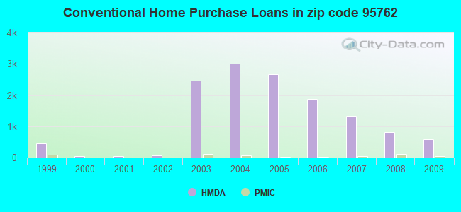 Conventional Home Purchase Loans in zip code 95762