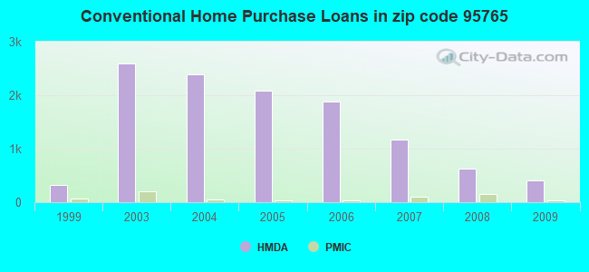 Conventional Home Purchase Loans in zip code 95765