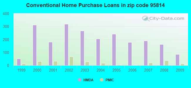 Conventional Home Purchase Loans in zip code 95814