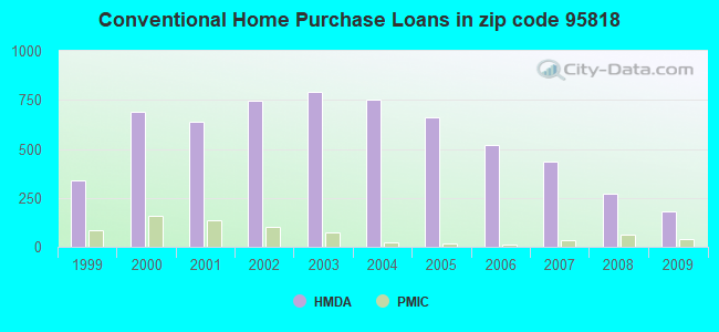 Conventional Home Purchase Loans in zip code 95818