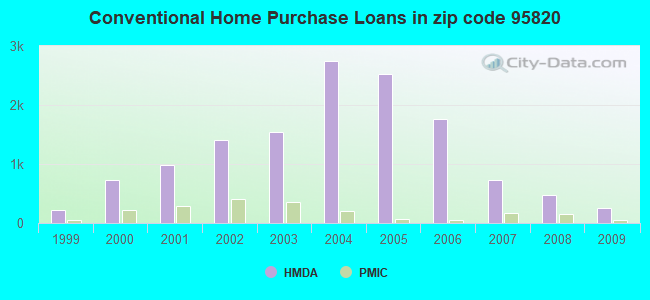 Conventional Home Purchase Loans in zip code 95820