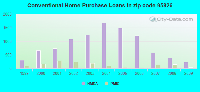 Conventional Home Purchase Loans in zip code 95826