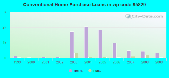 Conventional Home Purchase Loans in zip code 95829