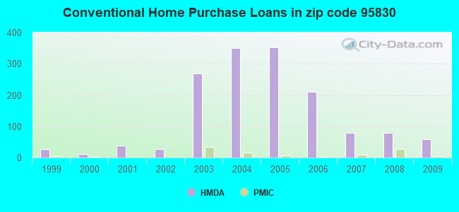 Conventional Home Purchase Loans in zip code 95830