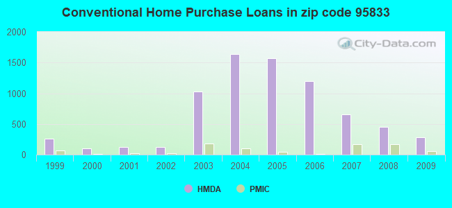 Conventional Home Purchase Loans in zip code 95833