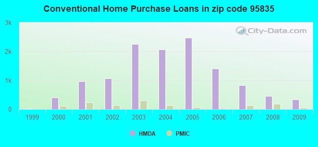 Conventional Home Purchase Loans in zip code 95835