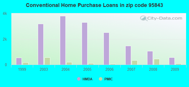 Conventional Home Purchase Loans in zip code 95843