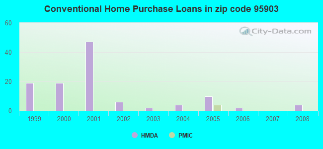 Conventional Home Purchase Loans in zip code 95903