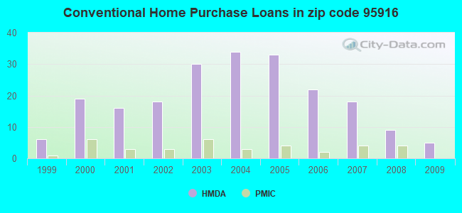 Conventional Home Purchase Loans in zip code 95916