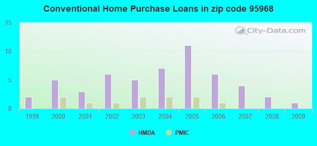 Conventional Home Purchase Loans in zip code 95968