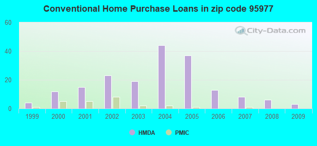 Conventional Home Purchase Loans in zip code 95977