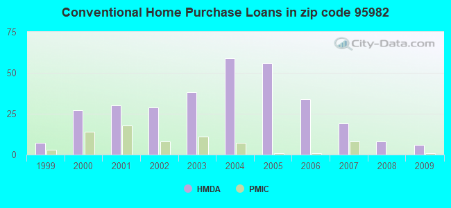 Conventional Home Purchase Loans in zip code 95982
