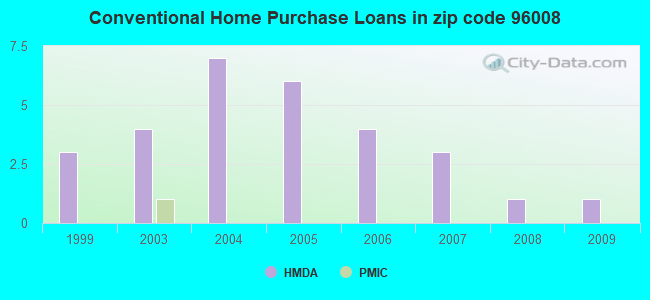 Conventional Home Purchase Loans in zip code 96008