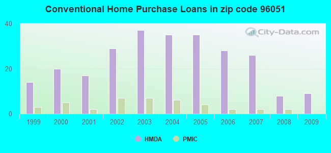 Conventional Home Purchase Loans in zip code 96051