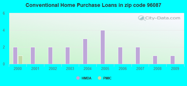 Conventional Home Purchase Loans in zip code 96087