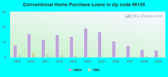Conventional Home Purchase Loans in zip code 96150