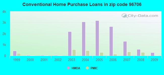 Conventional Home Purchase Loans in zip code 96706