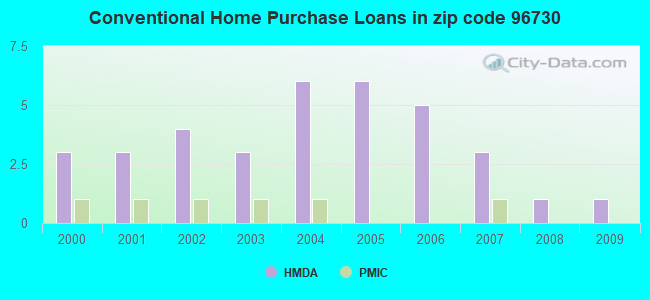 Conventional Home Purchase Loans in zip code 96730