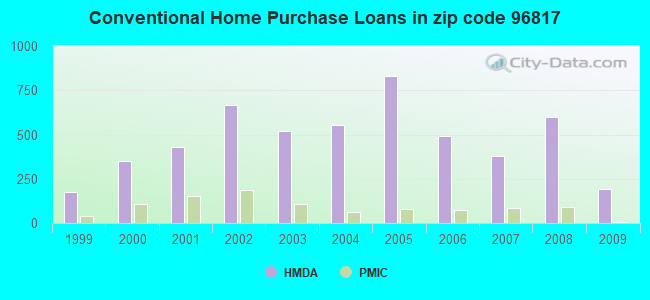Conventional Home Purchase Loans in zip code 96817