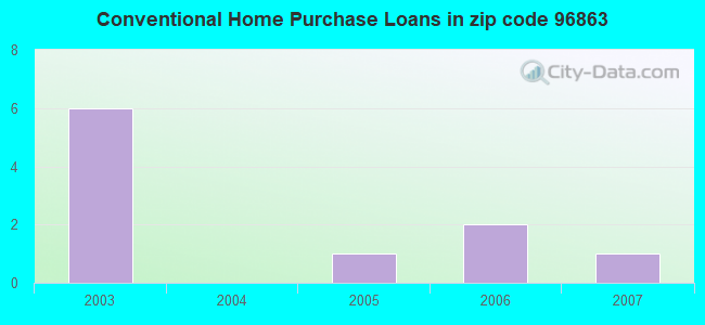 Conventional Home Purchase Loans in zip code 96863