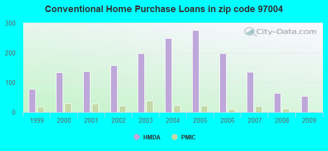 Conventional Home Purchase Loans in zip code 97004