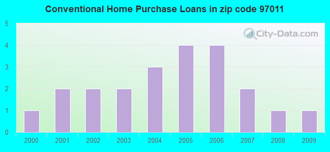 Conventional Home Purchase Loans in zip code 97011