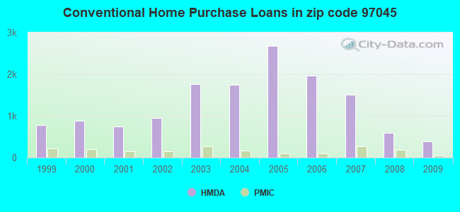 Conventional Home Purchase Loans in zip code 97045