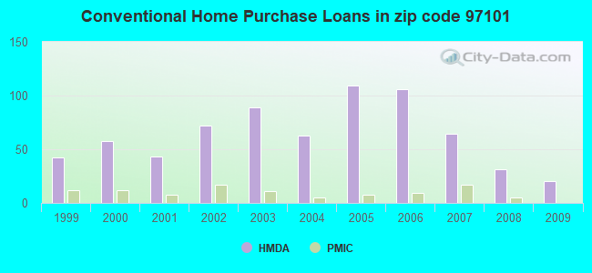 Conventional Home Purchase Loans in zip code 97101