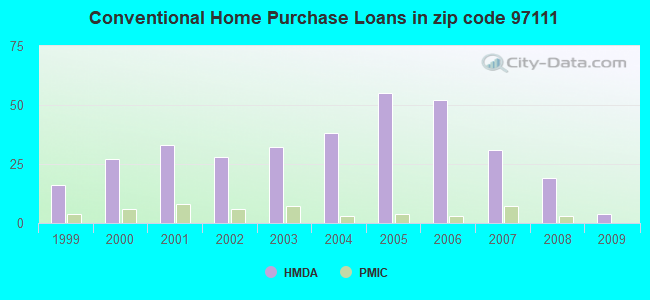 Conventional Home Purchase Loans in zip code 97111