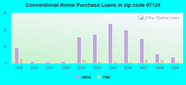 Conventional Home Purchase Loans in zip code 97124