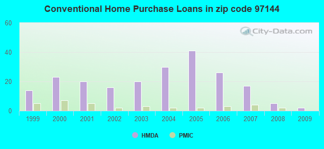 Conventional Home Purchase Loans in zip code 97144