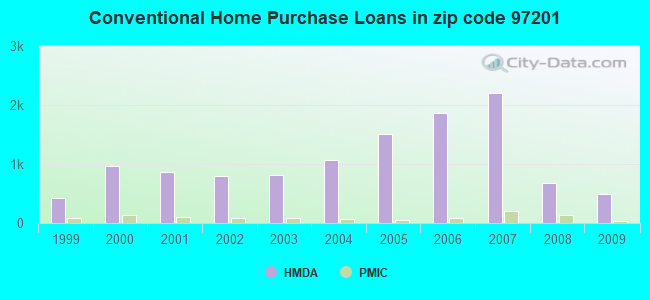 Conventional Home Purchase Loans in zip code 97201