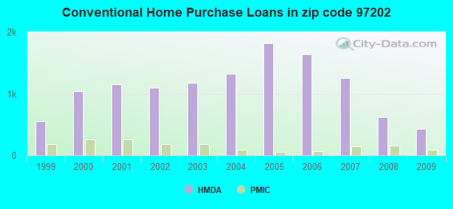 Conventional Home Purchase Loans in zip code 97202