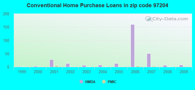 Conventional Home Purchase Loans in zip code 97204