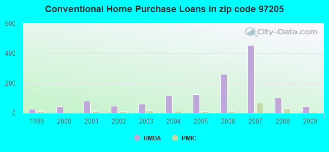 Conventional Home Purchase Loans in zip code 97205