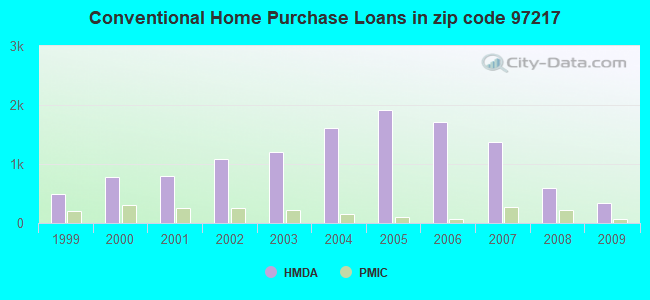 Conventional Home Purchase Loans in zip code 97217