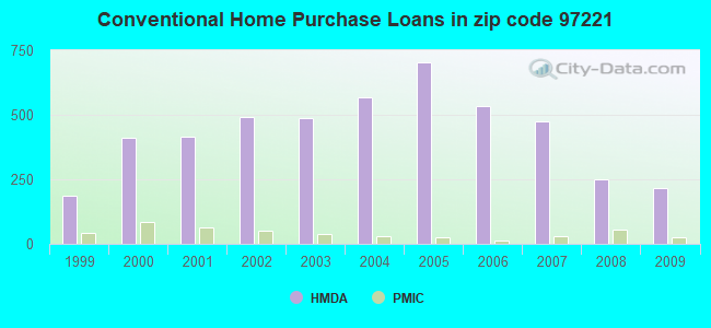 Conventional Home Purchase Loans in zip code 97221