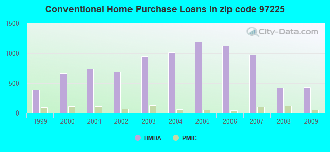 Conventional Home Purchase Loans in zip code 97225