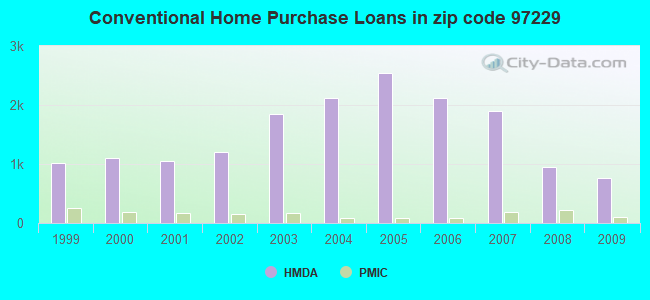 Conventional Home Purchase Loans in zip code 97229