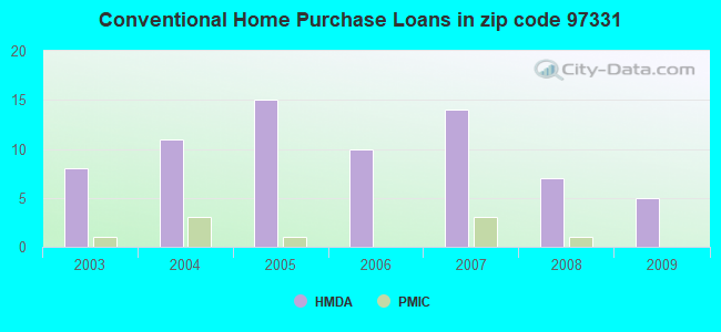 Conventional Home Purchase Loans in zip code 97331