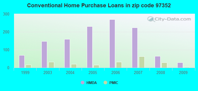 Conventional Home Purchase Loans in zip code 97352
